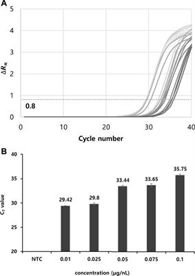 One-Step RT-qPCR for Viral RNA Detection Using Digital Analysis